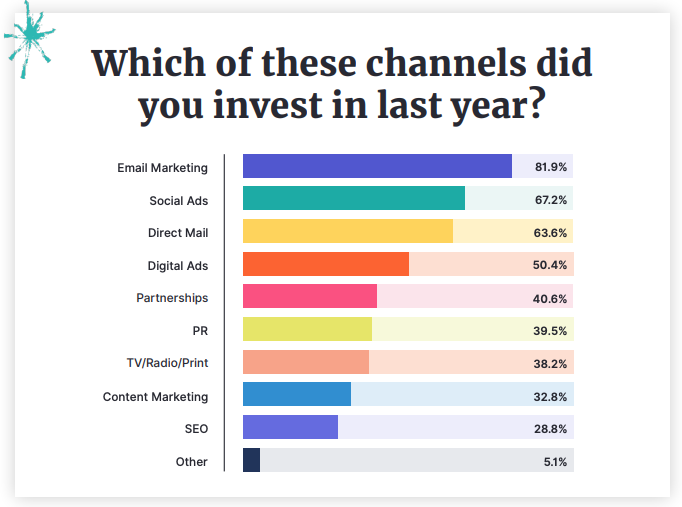 Sustainable printing chart from State of Nonprofit Marketing report 2024